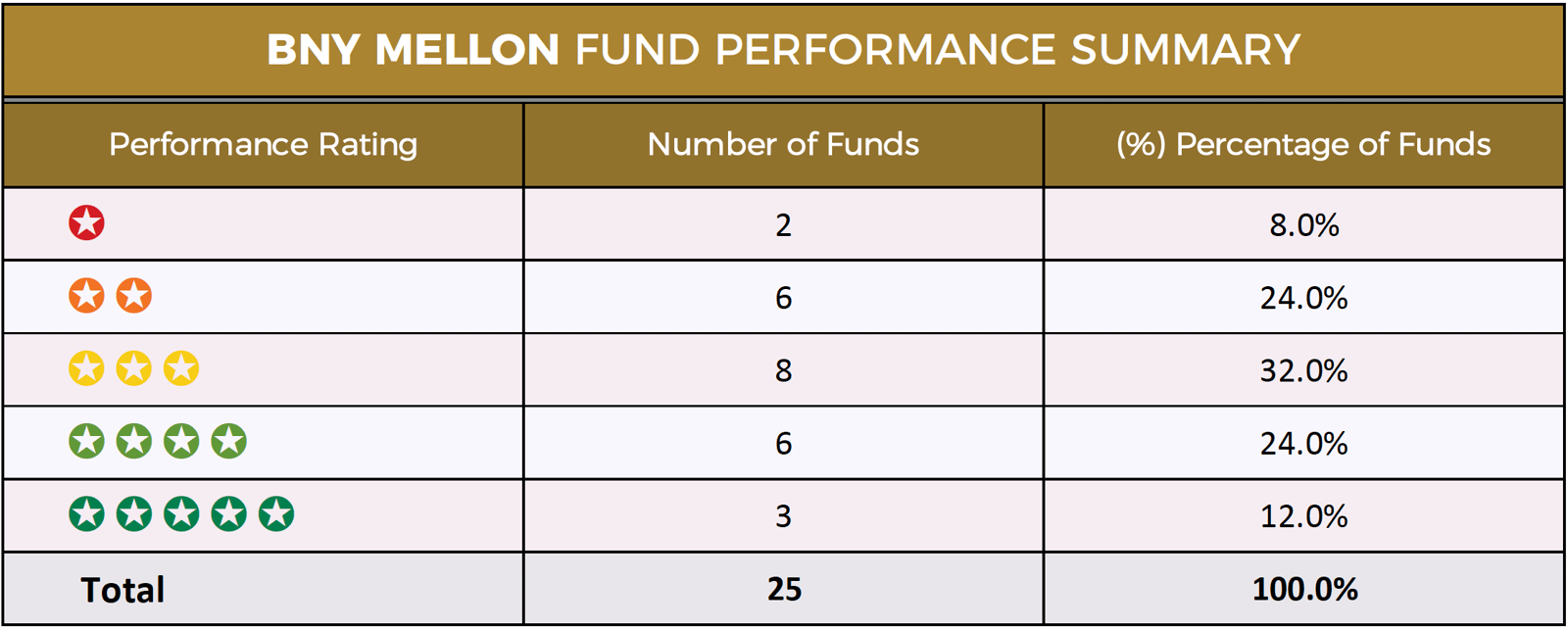 BNY Mellon Review